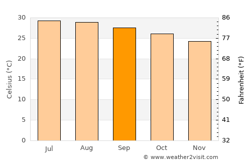 Hội An average temperature in September