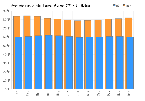 Hoima average minimum / maximum temperatures (Fahrenheit)