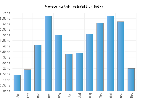 Hoima monthly rainfall chart (inches)