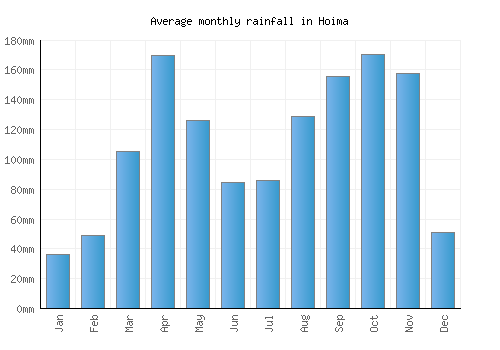 Hoima monthly rainfall chart (mm)