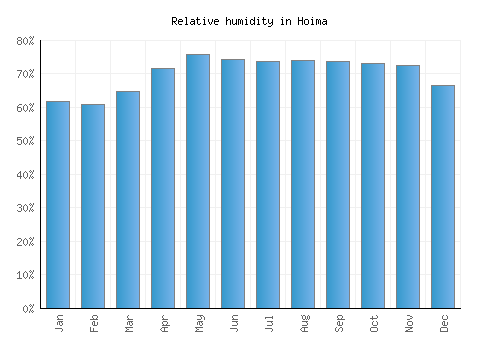 Hoima relative humidity averages