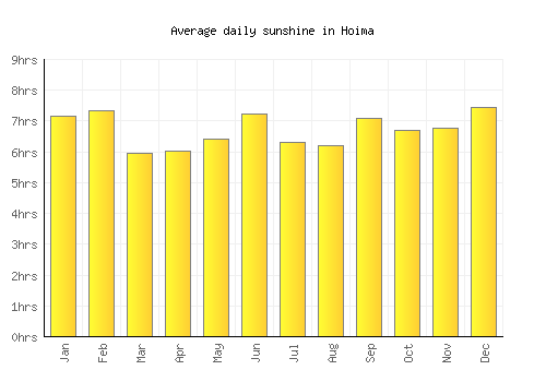 Hoima average daily sunshine chart
