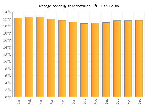 Hoima average temperature chart (Celsius)