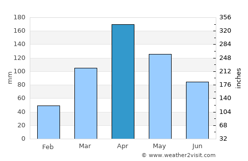 Hoima average rain in April