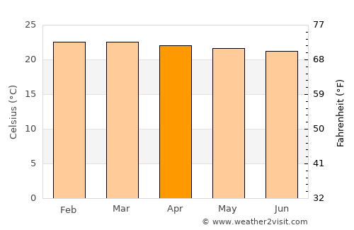 Hoima average temperature in April