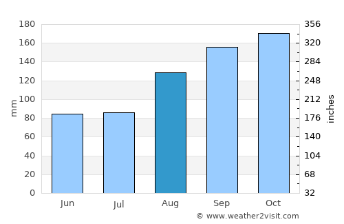Hoima average rain in August