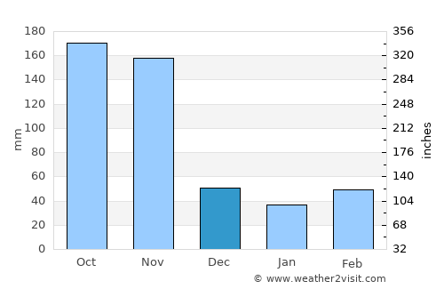 Hoima average rain in December