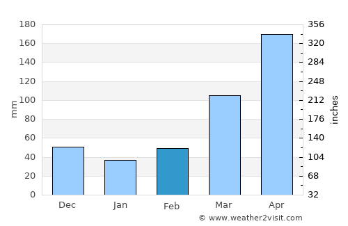 Hoima average rain in February