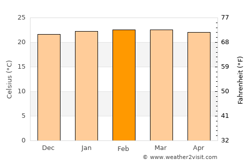 Hoima average temperature in February