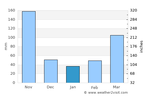 Hoima average rain in January