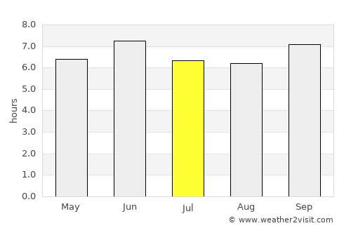 Hoima average rain in July