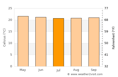 Hoima average temperature in July