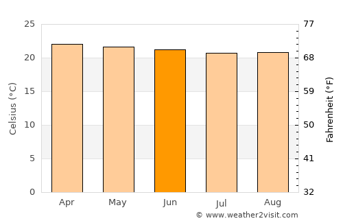 Hoima average temperature in June