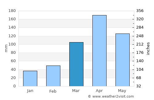 Hoima average rain in March
