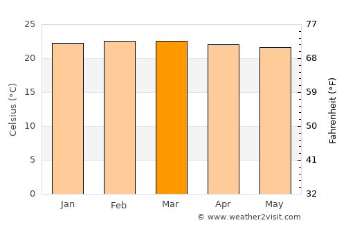 Hoima average temperature in March