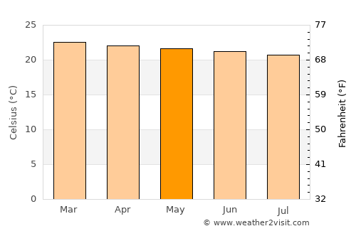 Hoima average temperature in May