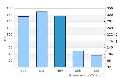 Hoima average rain in November
