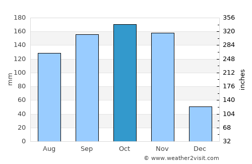 Hoima average rain in October
