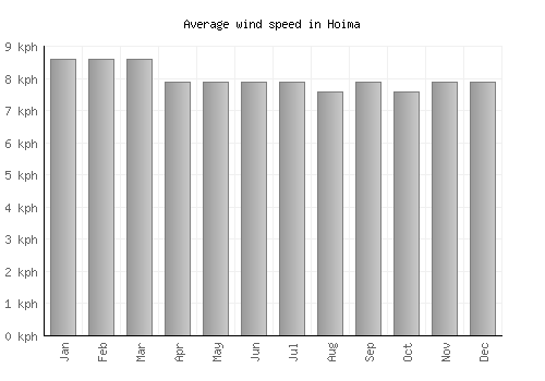 Hoima average winspeed by month (km/h)