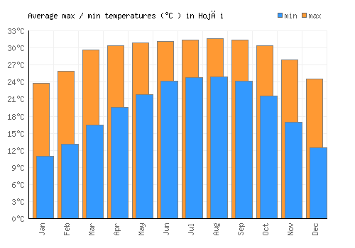 Hojāi average minimum / maximum temperatures (Celsius)
