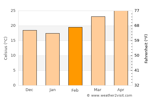 Hojāi average temperature in February