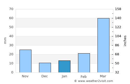 Hojāi average rain in January