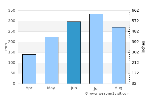 Hojāi average rain in June