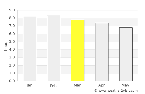 Hojāi average rain in March