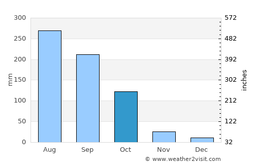 Hojāi average rain in October