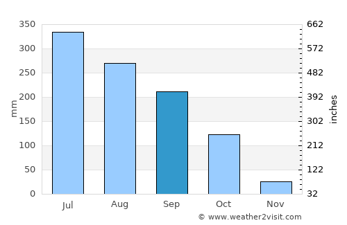 Hojāi average rain in September