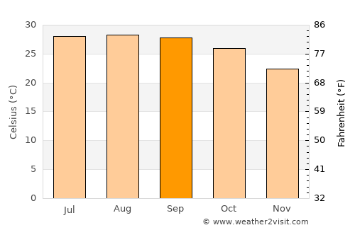Hojāi average temperature in September