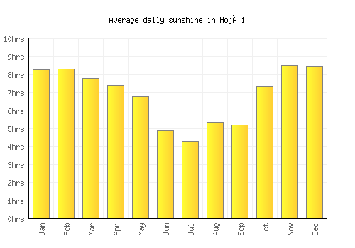 Hojāi average daily sunshine chart