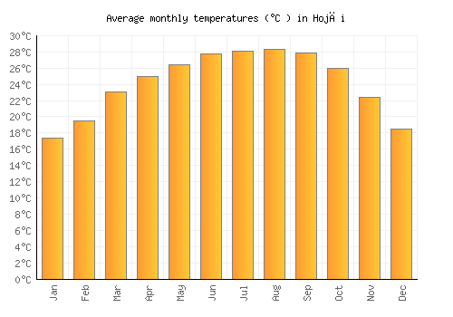 Hojāi average temperature chart (Celsius)