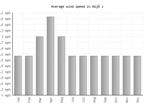 Hojāi average winspeed by month (mph)