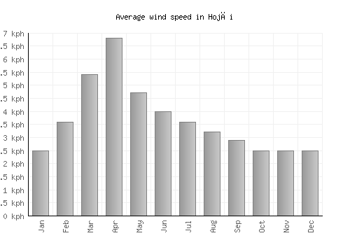 Hojāi average winspeed by month (km/h)