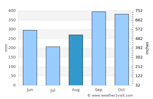 Hojancha average rain in August