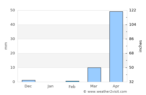 Hojancha average rain in February