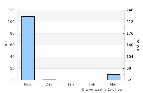 Hojancha average rain in January