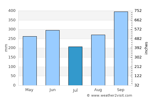 Hojancha average rain in July