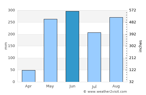 Hojancha average rain in June