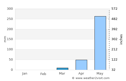 Hojancha average rain in March