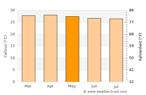 Hojancha average temperature in May
