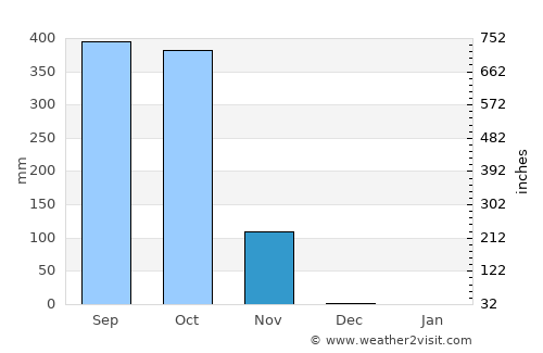 Hojancha average rain in November