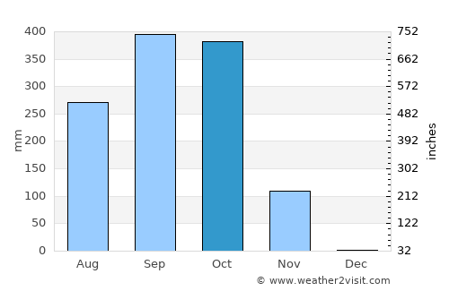 Hojancha average rain in October
