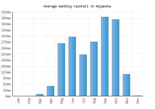 Hojancha monthly rainfall chart (mm)