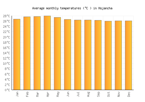 Hojancha average temperature chart (Celsius)