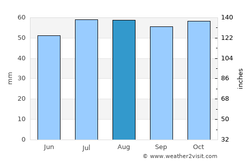Højby average rain in August