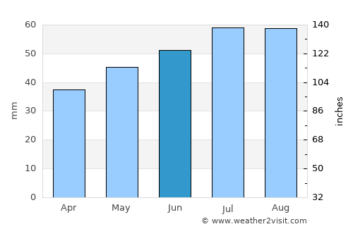 Højby average rain in June
