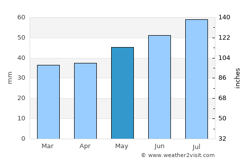 Højby average rain in May