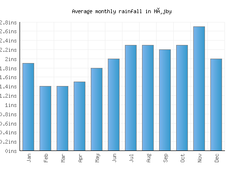 Højby monthly rainfall chart (inches)